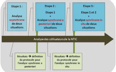 Figure 6 : Synthèse sur le déroulement des différentes étapes méthodologiques 