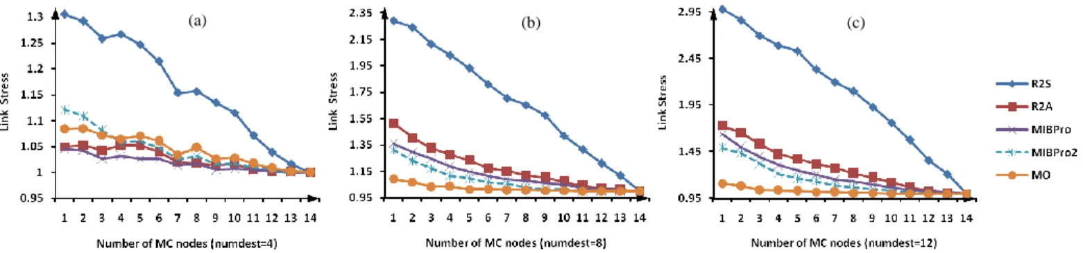 Figure 10.  Comparison of Link Stress when the number of MC nodes varies 