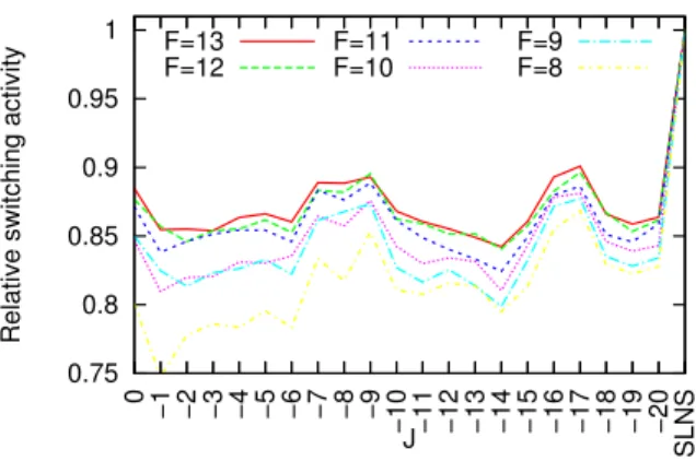 Fig. 6. DLNS FFT Switching Activity (% SLNS) using Offset X D .