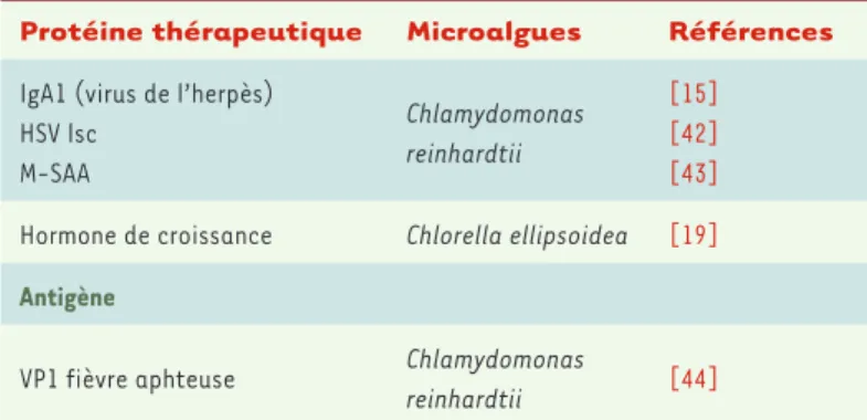 Tableau III. Principales molécules produites chez les microalgues.