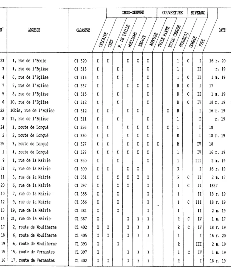 TABLEAU DES OEUVRES REPEREES