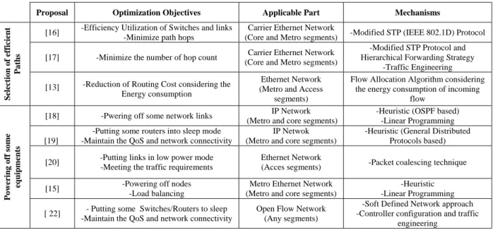 TABLE II  ENERGY AWARE PROPOSALS COMPARISON