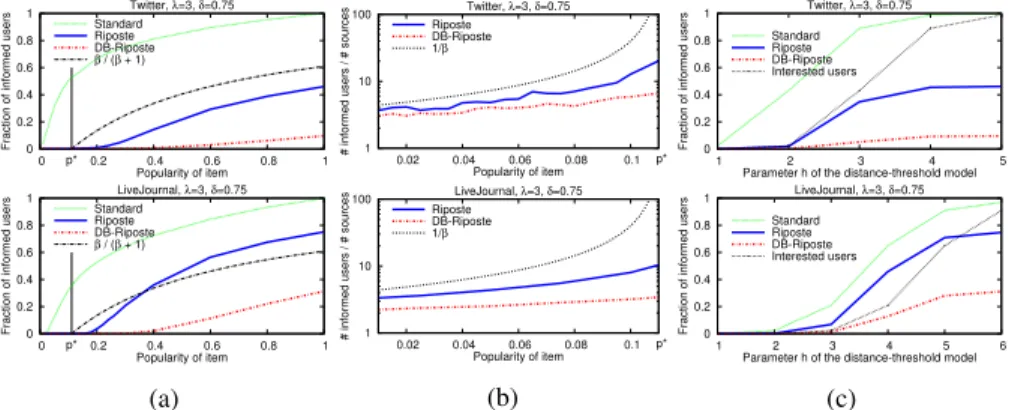 Fig. 2: Dissemination in Twitter (top) and LiveJournal (bottom). (a) Comparison with S TANDARD and the β/(β + 1) lower bound of Theorem 7