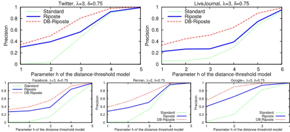 Fig. 5: Fraction of users that like the item among all uses that receive the item (a mea- mea-sure known as precision), in the distance-threshold opinion model