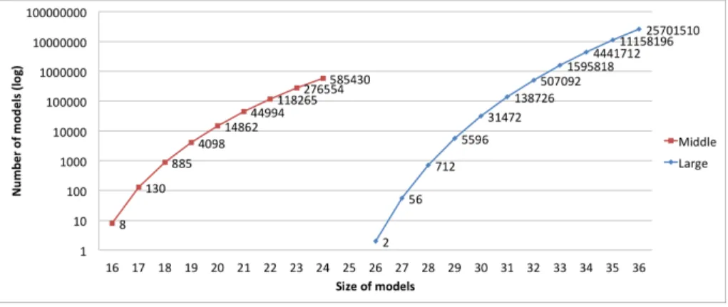 Fig. 5. Number of suboptimal solutions to the middle-scale (red curve) and large-scale (blue curve) optimization problems