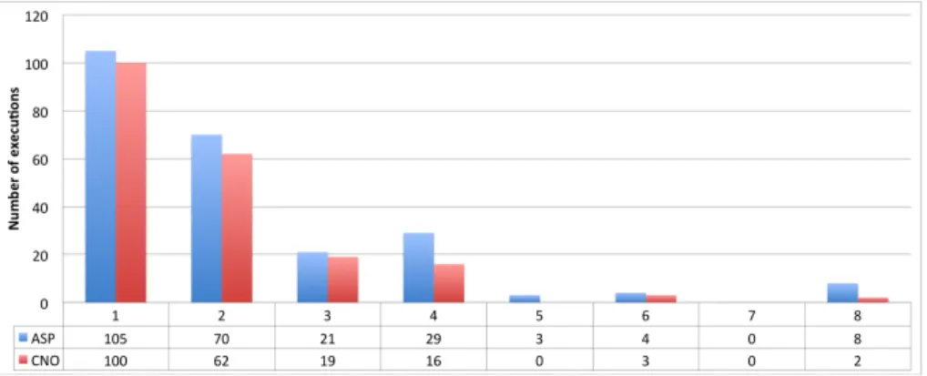 Fig. 6. Executions of ASP and CellNOpt optimizations that found all global optimal models
