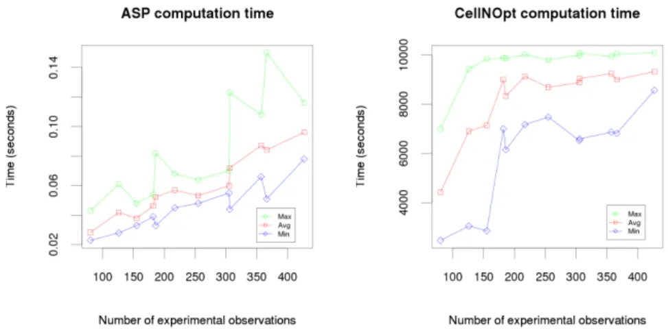 Fig. 7. Computation time of ASP and CellNOpt with respect to the number of exper- exper-imental observations