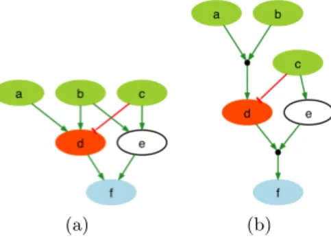 Fig. 1. Hypergraph representation of Logic Models. The green and red edges correspond to activations and inhibitions, respectively