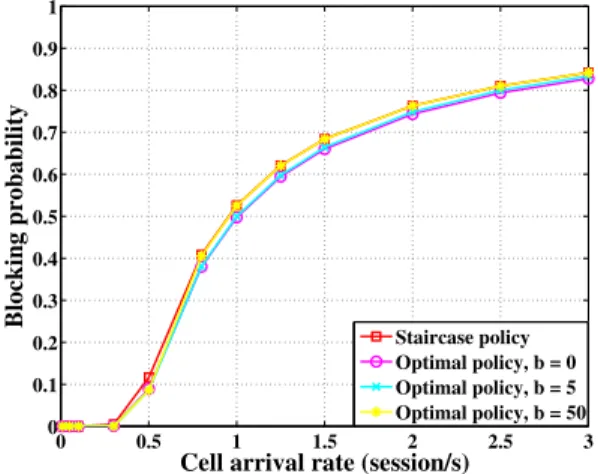 Fig. 6. Blocking probability for streaming sessions