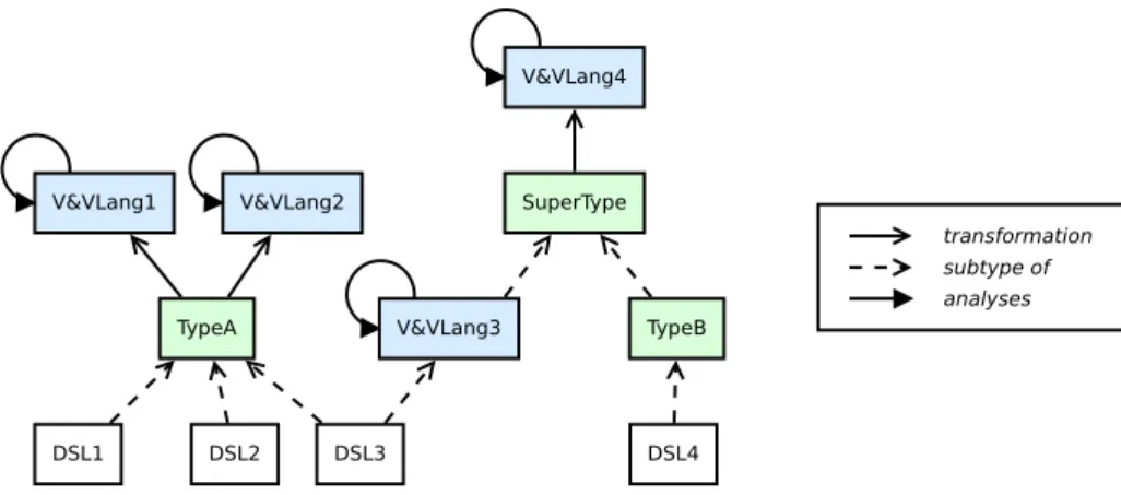Fig. 3. Capitalization of V&amp;V analyses through model typing and a type hierarchy