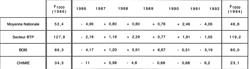 TABLEAU 5 : VARIATION RELATIVE DE L'INDICE DE FRÉQUENCE EN %  de 1986 à 1992 