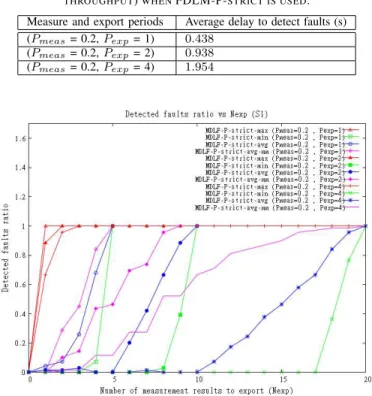 Fig. 3. Detected faults ratio vs N exp when FDLM-P-strict is used.