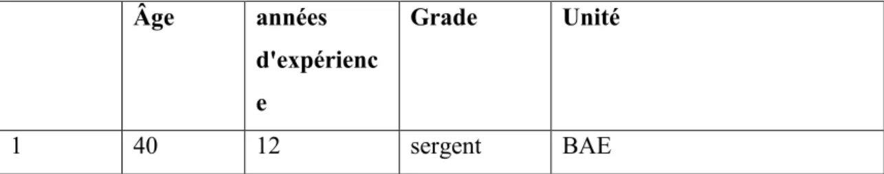 Tableau III :  caractéristiques socioprofessionnelles des policiers interrogés (source enquête  terrain janvier 2012- avril 2013)