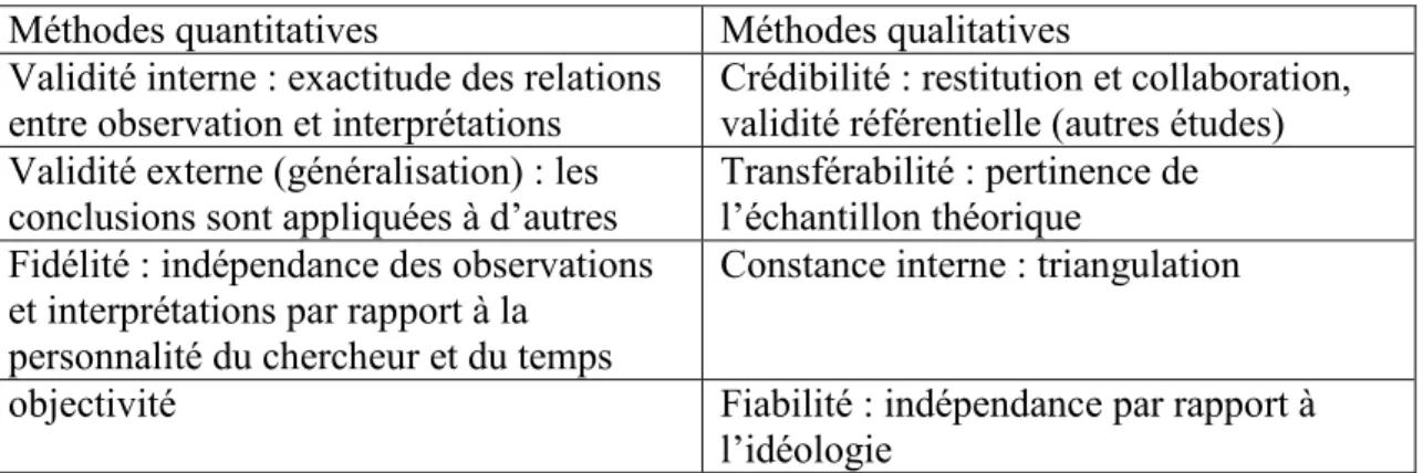 Tableau VI : équivalence des critères de scientificité en méthode qualitative 
