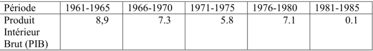 Tableau VII : taux annuel de croissance1960-1988. Source Koné (2003:157) 