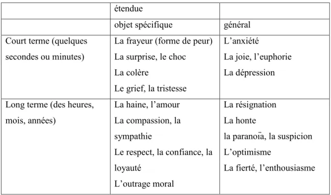 Tableau II: Catégories et exemples d’émotions actives en politique 