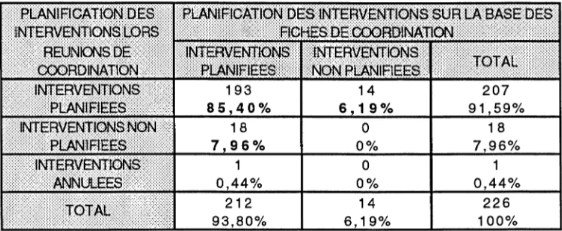 Tableau 5. Effectifs et pourcentages représentés par les interventions planifiées  lors des réunions et/ou sur les fiches de coordination 