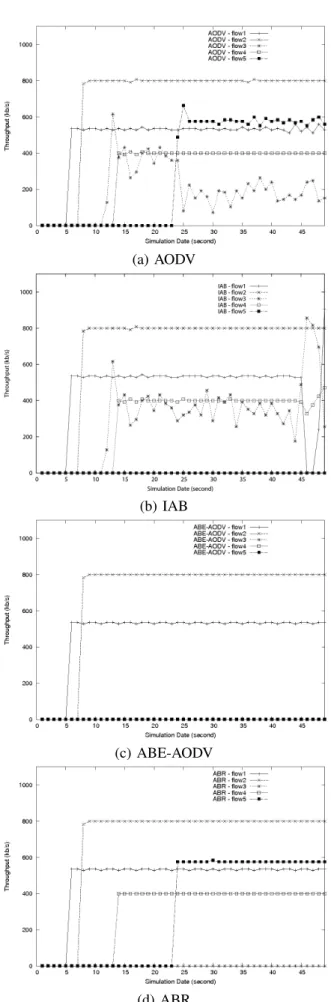 Fig. 5. Throughputs of flows obtained by (a)AODV, (b)IAB, (c)ABE-AODV, and (d)ABR