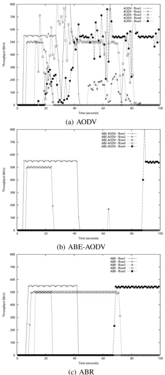 Fig. 6. Throughputs obtained by (a)AODV, (b)ABE-AODV, and (c)ABR in mobile networks.