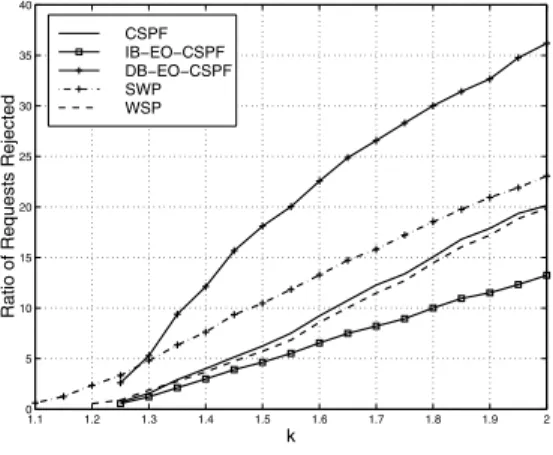 Fig. 7 presents the performances in terms of maximum link load of the CSPF when we introduce the preemption