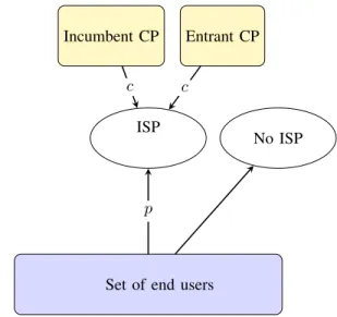 Figure 1 also shows the economic relations between actors: there is potentially a cost c (side payment) per unit of volume that CPs transfer to the ISP, and a subscription fee p per unit of customer paid by customers to the ISP.