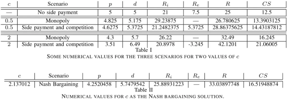 Figure 5. Nash bargaining c in terms of β i .