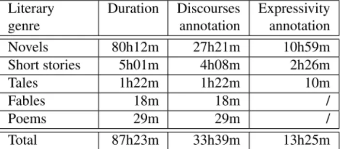 Table 1: Collected data durations and amount of annotated data according to speaking style.