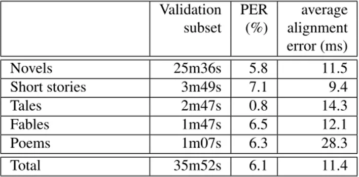 Table 2: Validation results for the segmentation step per literary genre : lengths of the validation subsets, Phoneme Error Rate (PER), and average alignment error.