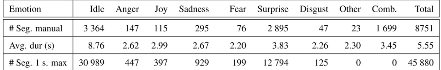 Table 7: Number of manual annotated emotional segments and segments resulting from a 1 s