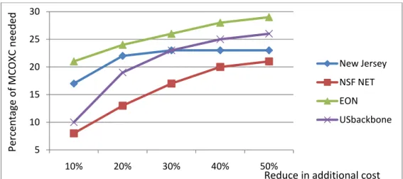 Table 6 shows the percentage of nodes that must be MCOXC to reduce the  additional rerouting cost added because of the light splitters constraints by a 75%, 85% 