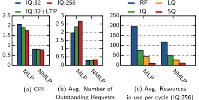 Figure 1: Impact of IQ size on MLP-sensitive and MLP-insensitive execution. (With infinite RF, LQ, SQ, MSHRs, and prefetcher enabled.)