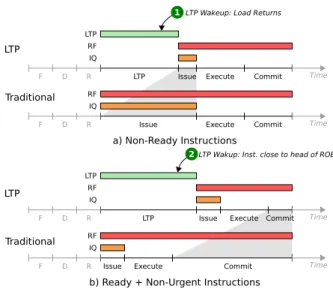 Figure 4: Resource allocation and deallocation in a traditional pipeline.