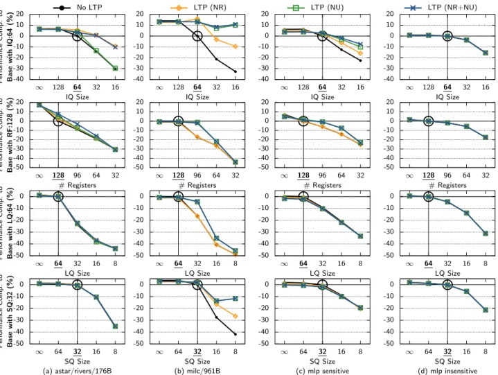 Figure 6: Limit study: Impact of IQ, RF, LQ, and SQ resource sizes with and without LTP