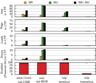 Figure 7: Top: LTP utilization by resource type.