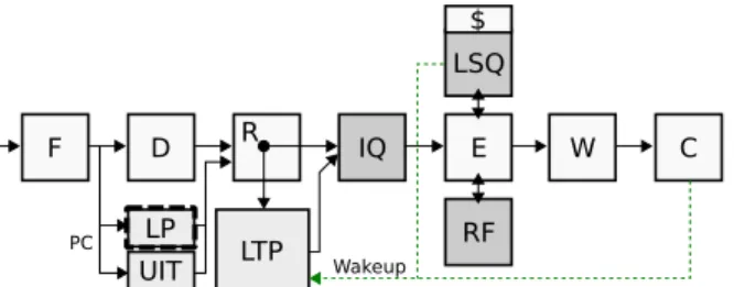 Figure 8: LTP Overview. The Urgent Instruc- Instruc-tion Table (UIT) (and Long-latency Predictor (LP) for Non-Ready instructions) are accessed early in the pipeline to decide whether  instruc-tions should be parked in LTP at the rename stage