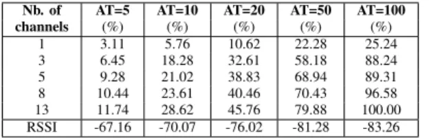 TABLE II: Percentage of discovered APs for different values of AT and number of scanned channels