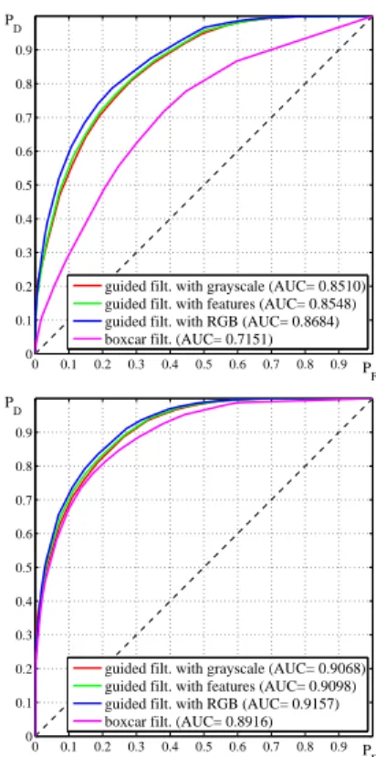 Fig. 2. ROCs obtained with boxcar and guided filtering with forgeries of size: 48×48, 64×64, 96×96, and 128×128 pixels.