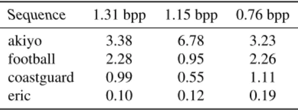 Table 2: PSNR increase for several bitrates Sequence 1.31 bpp 1.15 bpp 0.76 bpp