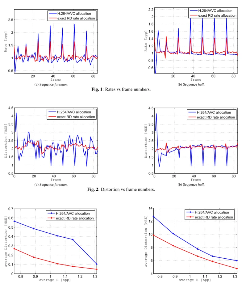 Fig. 1: Rates vs frame numbers.