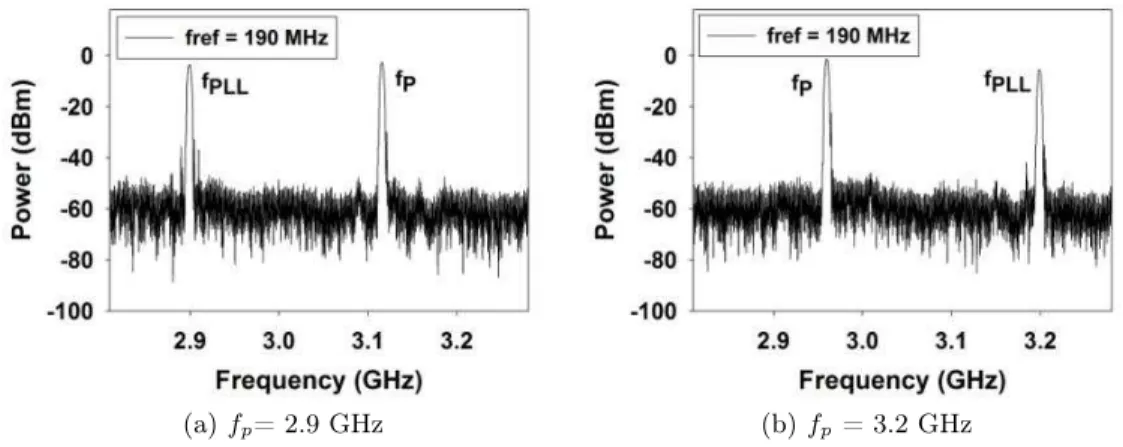Figure 3.2 – Spectre mesuré en sortie de la boucle à verrouillage de phase lorsque (a) la fréquence du signal d’agression f p = 2.9 GHz et (b) lorsque f p = 3.2 GHz