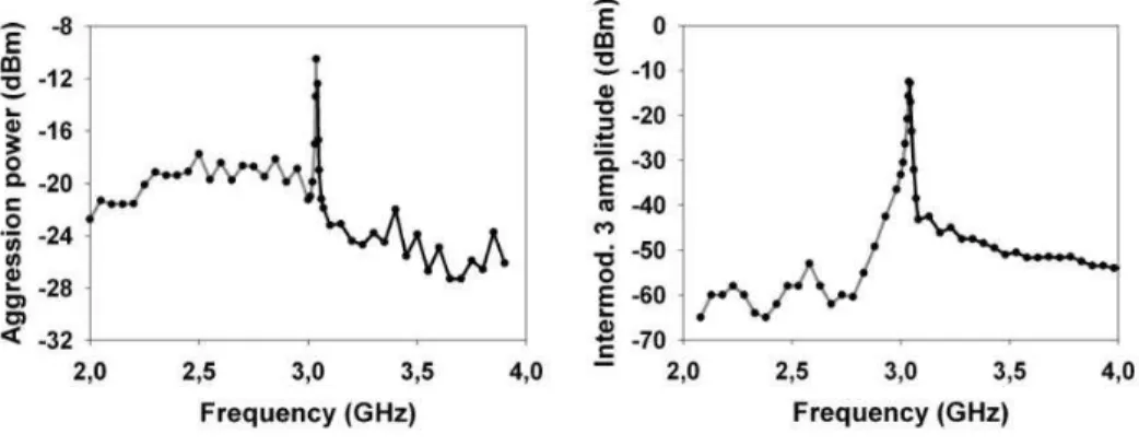Figure 3.10 – (a) puissance de la raie issue du signal d’agression en fonction de sa fréquence, (b) puissance de la raie issue du signal d’intermod