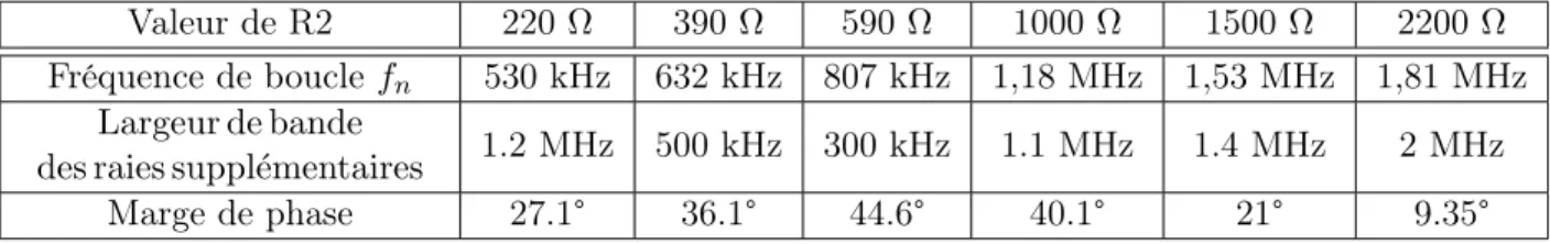 Table 3.1 – Fréquence de boucle en fonction de la valeur de la résistance R 2