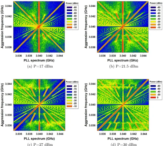 Figure 3.15 – Evolution du spectre de sortie de la boucle à verrouillage de phase en fonction de la fréquence du signal d’agression lorsque (a) P=17 dBm, (b) P=22.5 dBm, (c) P=27 dBm et (d) P=30 dBm