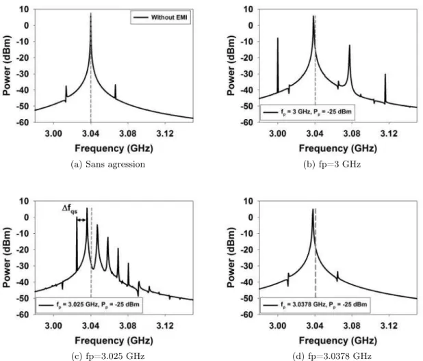 Figure 3.19 – Simulation de différents spectre de sortie du VCO pour différentes fréquences d’agres- d’agres-sion