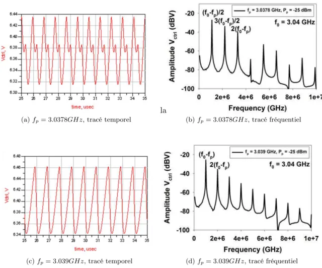 Figure 3.22 – Simulation du signal temporel V ctrl (t) et de son spectre pour f p = 3.0378 GHz et 3.039 GHz.