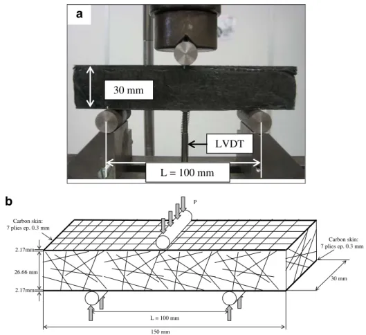 Fig. 5 (a) Static three-point-bending experimental test, (b) sandwich geometry