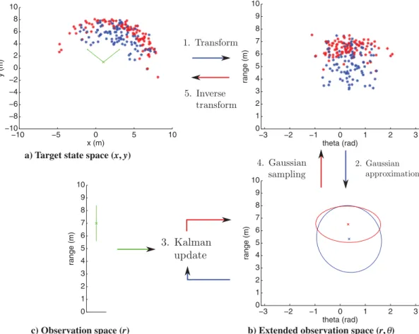 Fig. 4 Principle of Kalman data update in extended observation space (illustration in two dimensions)