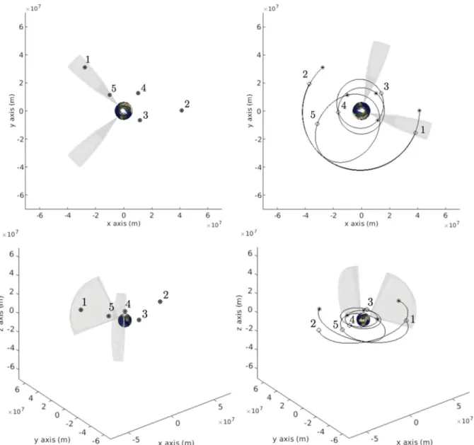 Table 2 Parameterization of the scenario (object 1 is on an inclined geostationary orbit (GEO), object 2 is on a retrograde inclined GEO, objects 3 and 4 are on low Earth orbits (LEO), and object 5 is on a 