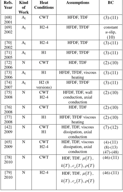 TABLE 4: SUMMARY OF INVESTIGATIONS ON SLIP FLOW HEAT TRANSFER IN RECTANGULAR MICROCHANNELS
