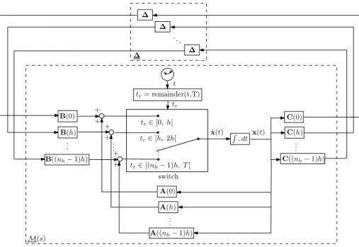 Figure 1: Sketch of the n h LTI models switched over one period T in positive feedback with the augmented uncertainty block ∆ (direct feed-through matrices are omitted for legibility).